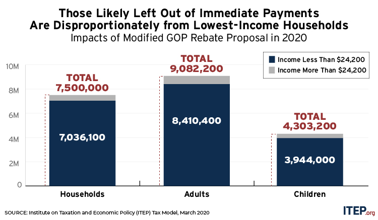 ITEP Graph Those likely left out of immediate payments are disproportionately from lowest-income households