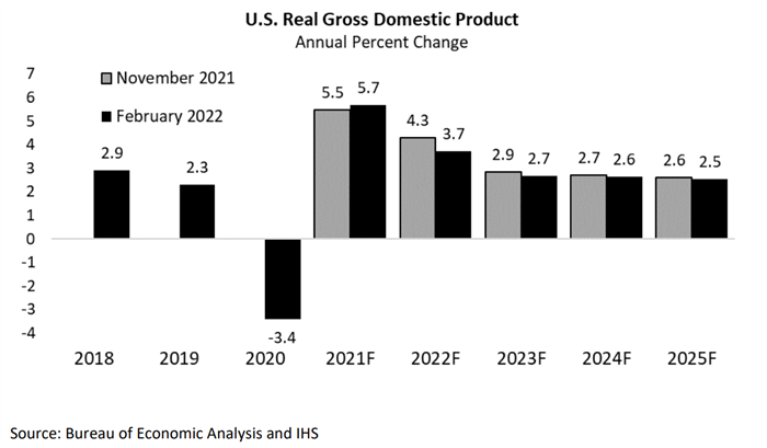 chart showing expected national gdp growth from february 2022 budget forecast