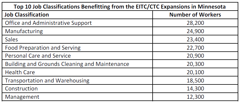 Table Top 10 job classifications benefiting from the EITC/CTC expansions in Minnesota