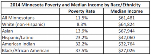 Table 2014 Minnesota poverty and median income by race/ethnicity