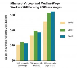 Graph Minnesota's low- and median-wage workers still earning 2000-era wages