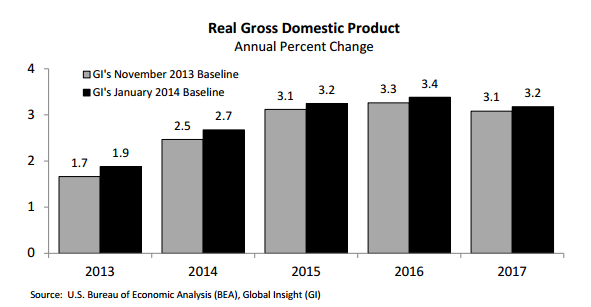 Graph Real gross domestic product