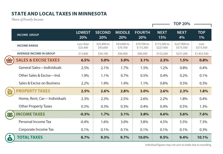 ITEP Graph Staet and local taxes in Minnesota