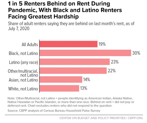 Graph 1 in 5 Renters Behind on Rent During Pandemic, With Black and Latino Renters Facing Greatest Hardship