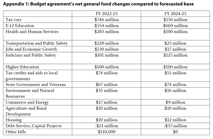 table showing FY 2024-25 budget figures