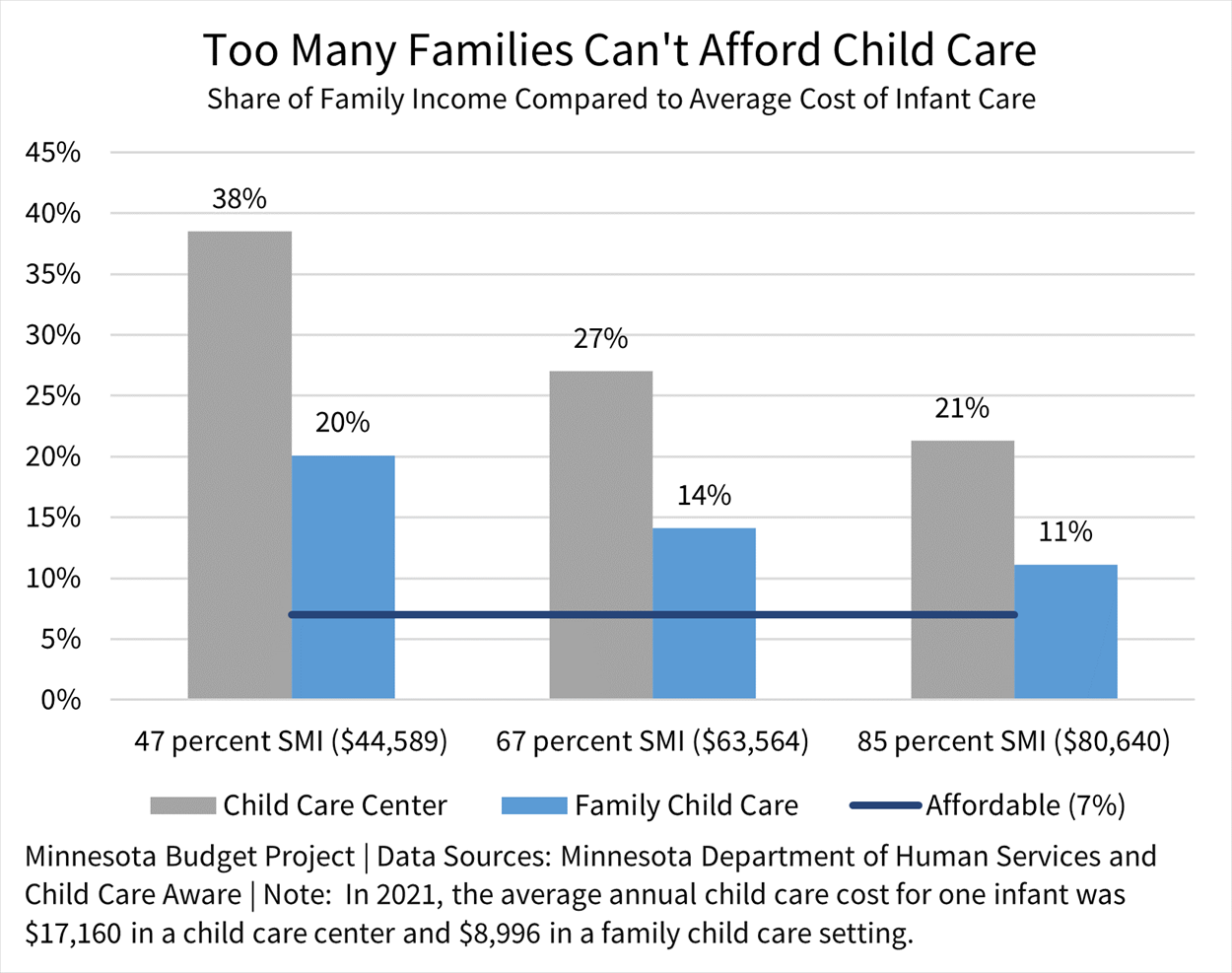 Graph showing the percentage of income paid for center and family child care by income level compared to the affordable rate of 7.5% of income.