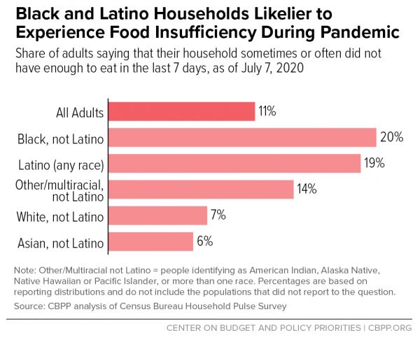Graph Black and Latino Households Likelier to Experience Food Insufficiency During Pandemic