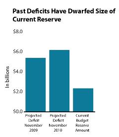chart showing size of past deficits has been much larger than current state budget reserve amount