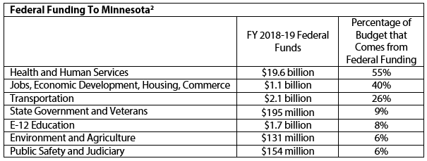 Table Federal funding to Minnesota