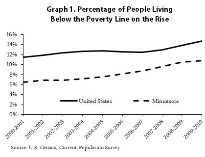 Graph Percentage of people living below the poverty line on the rise