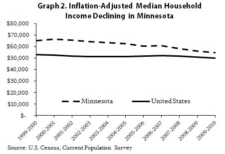 Graph Inflation-adjusted median income income declining in Minnesota