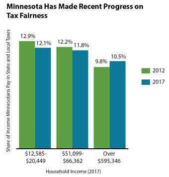 Graph Minnesota has made recent progress on tax fairness