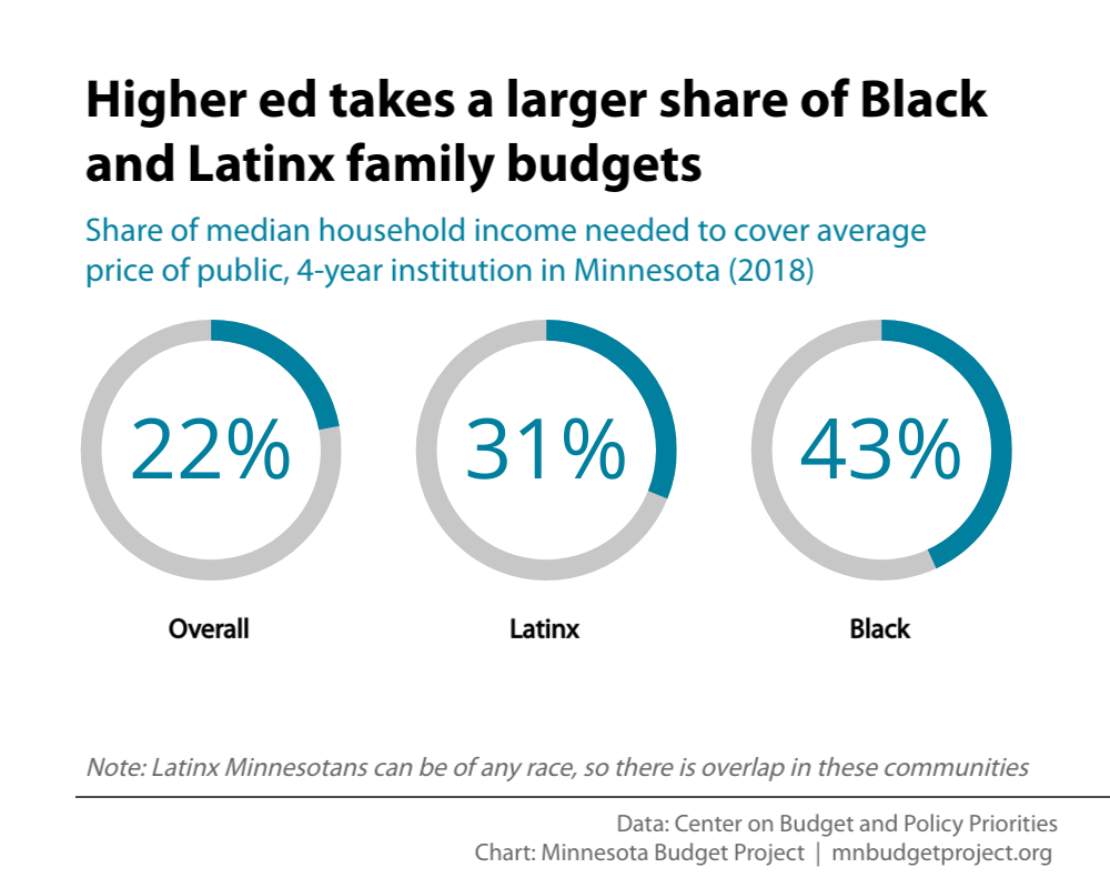 Higher ed takes a larger share of Black and Latinx family budgets Graphic