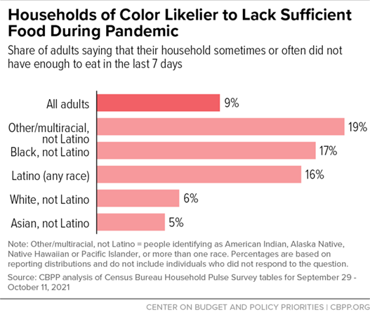 Households of color likelier to lack sufficient food during pandemic, share of adults saying that their household sometimes or often did not have enough to eat in the last 7 days All adults.