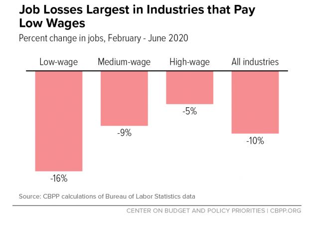 Graph Job Losses Largest in Industries That Pay Low Wages
