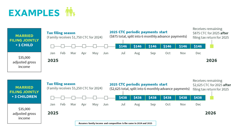 Periodic payment process of the Minnesota Child Tax Credit with examples
