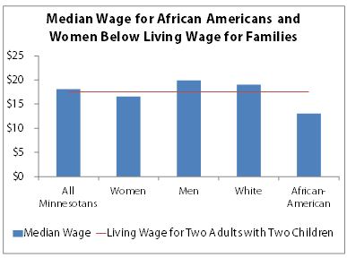 Chart - wages by race and gender