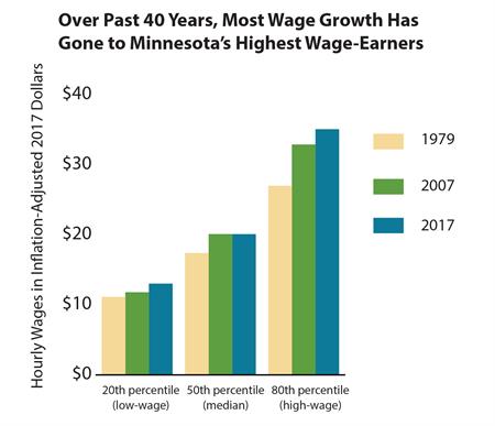 Chart - SWM 2018 wage percentiles