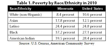 Table Poverty by race/ethnicity in 2010