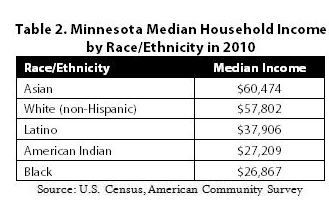 Table Minnesota median household income by race/ethnicity in 2010